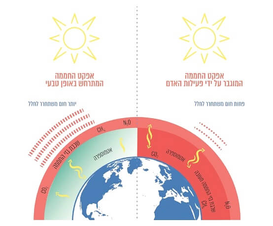 Figure 1 Illustration of the greenhouse effect. From the State Comptroller's report on dealing with the climate crisis, March 2023
