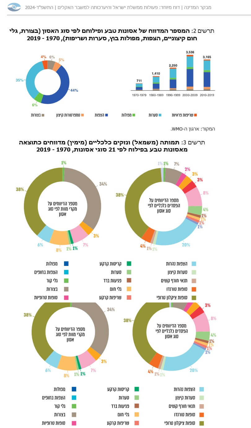 الرسمان البيانيان 2 و 3 من تقرير مراقب الدولة حول أزمة المناخ. المصدر المنظمة العالمية للأرصاد الجوية