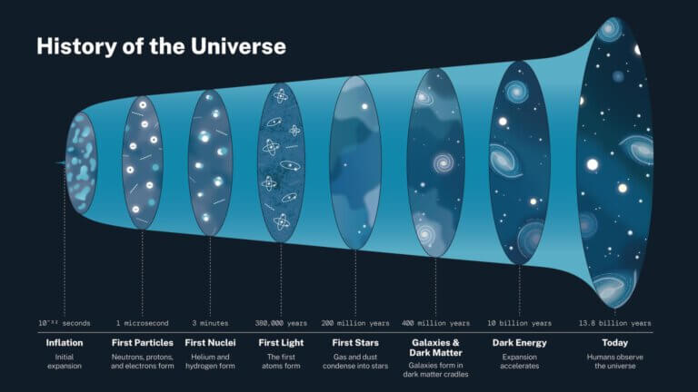 אינפוגרפיקה: ההסטוריה של היקום. קרדיט: נאס"א