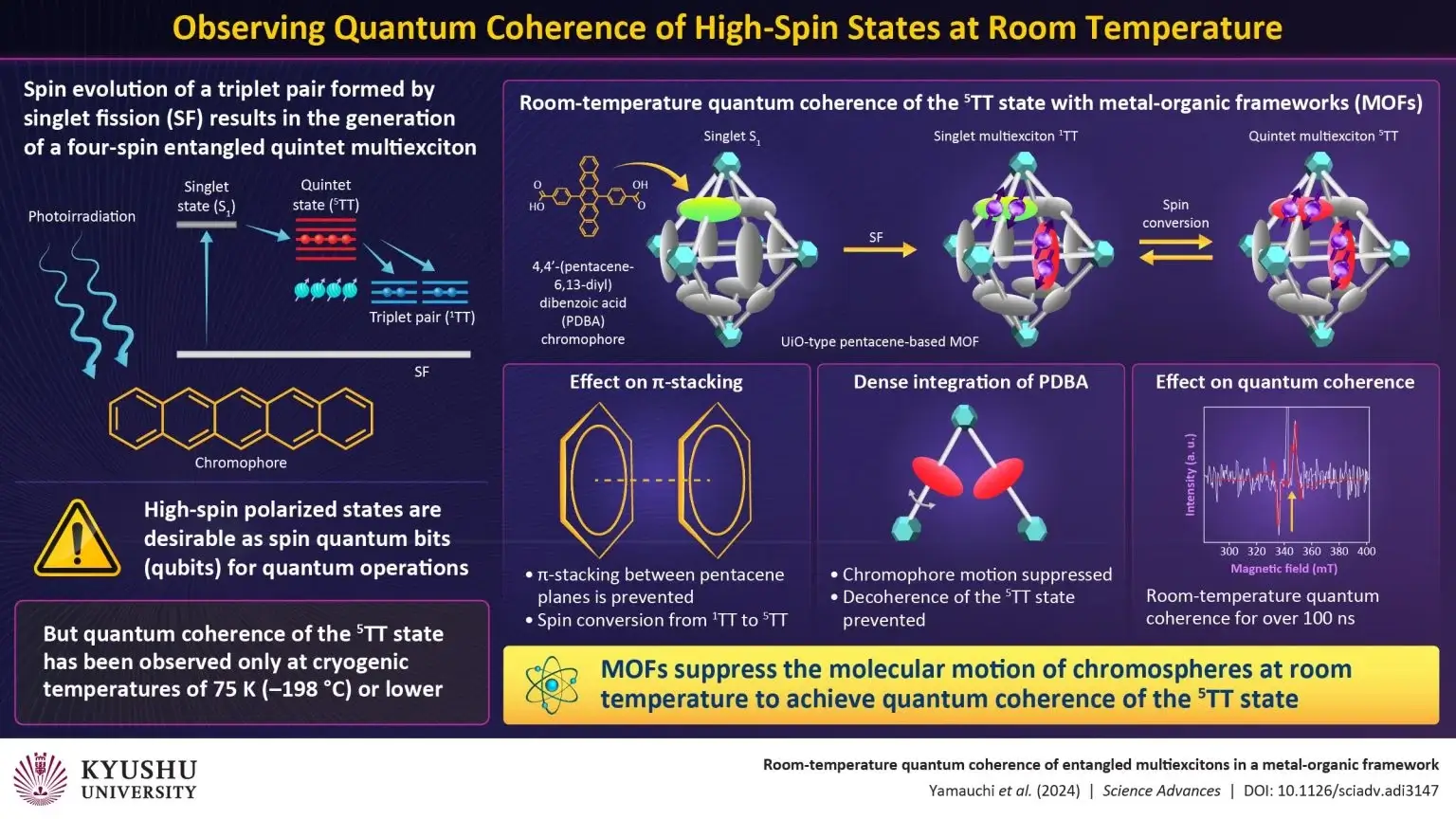 Incorporating a chromophore into a metal-organic framework suppressed the molecular motion sufficiently to maintain the quantum coherence of the quintet state for more than 100 nanoseconds. Credit: Nobuhiro Yanai