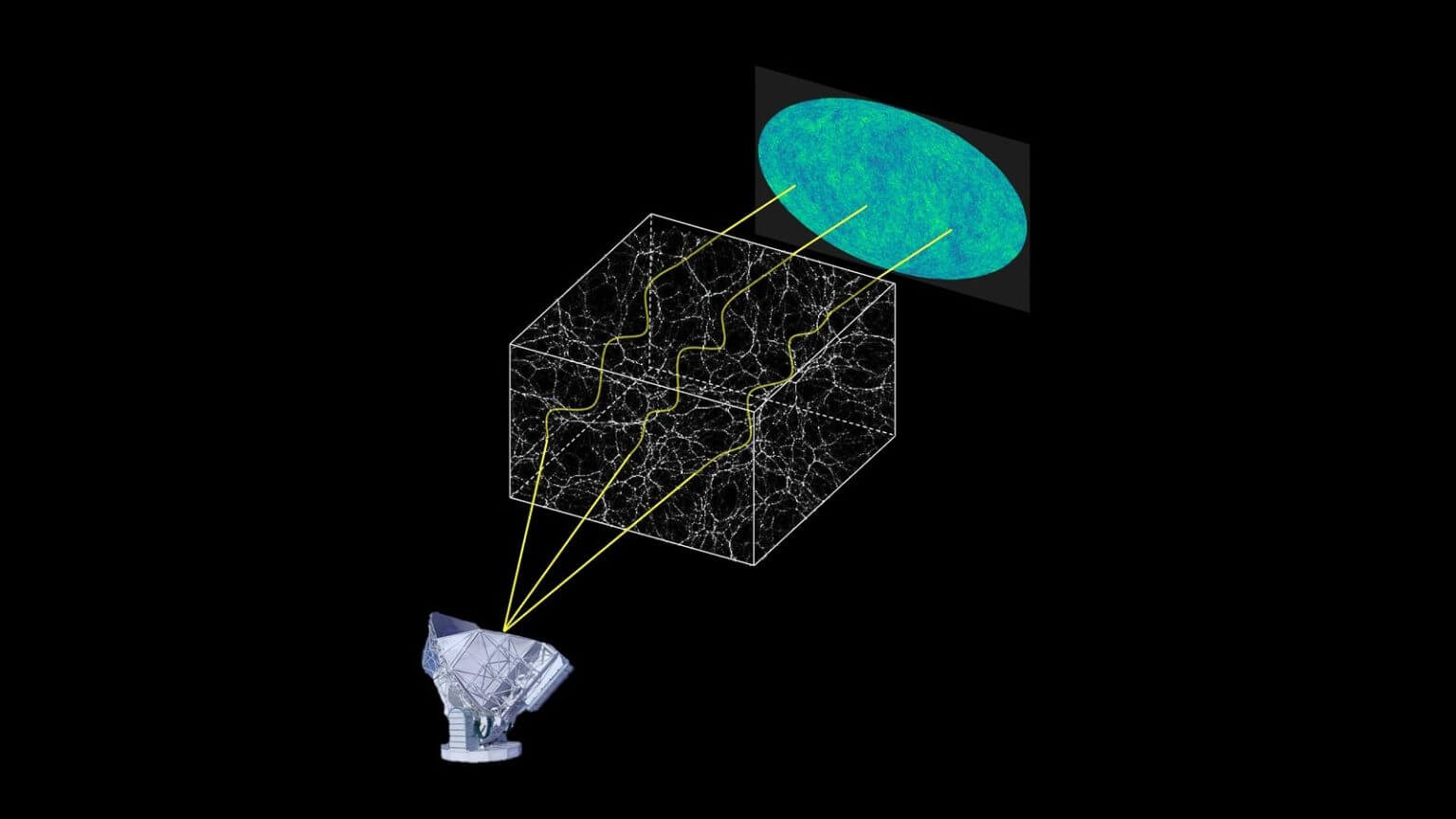 The cosmic microwave background - the oldest light in the universe - traveled vast distances before reaching us. During its long journey, gravitational forces from massive cosmic structures caused its orbit to bend before it was captured by the South Pole Telescope. Credit: Zhaodi Pan/Argonne National Laboratory