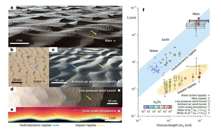 איור מתוך המאמר ב-Nature Geoscience. באיור נראים גלונים בעלי אורך הגל הקצר קשורים למנגנון הפגיעה של גרגרי החול (בצבע צהוב) וגלונים בעלי אורך גל ארוך יותר הנוצרים על ידי יציבות הידרודינמית שכוללים גלונים במים, את הגלונים שהתקבלו בניסויים במנהרת הרוח באוניברסיטת בן גוריון ואת הגלונים במאדים (בצבע תכלת)