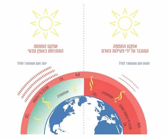 תרשים 1 אילוסטרציה של אפקט החממה. מתוך דוח מבקר המדינה להתמודדות עם משבר האקלים, מרץ 2023
