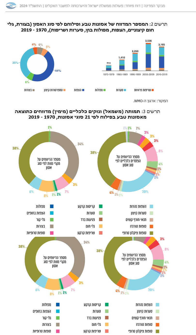 תרשימים 2 ו-3 מתוך דוח מבקר המדינה בעניין משבר האקלים. מקור WMO