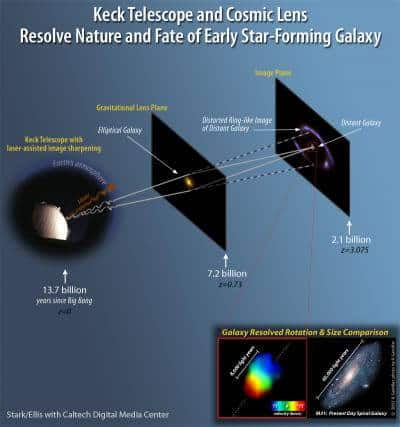 Viewing the early universe through gravitational lensing. Figure Stark/Ellis with Caltech Digital Media Center