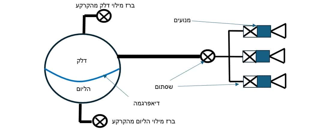 כיצד פועל מנוע המכיל הליום. איור: אלכס שפירא