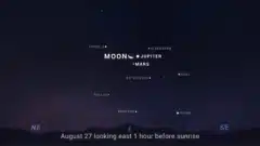 A sky chart showing the planetary trio of the Crescent Moon, Jupiter and Mars on the morning of August 27th. NASA/JPL-Caltech