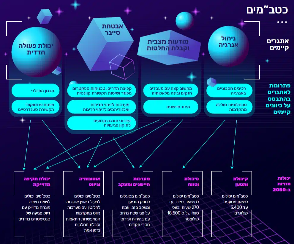 אסטרטגיות טכנולוגיות לניהול עתידי וחדשנות