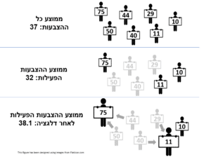למעלה: דוגמה להצבעה של שבעה אנשים על החלטה מספרית (למשל גובה המס).
באמצע: המחשה של הבעיה. כאשר רק שלושה מתוך השבעה מצביעים מתקבלת תוצאה לא מייצגת – במקרה זה נמוכה בהרבה מהממוצע האמיתי שהוא 37.
למטה: המחשת הפתרון באמצעות דלגציה. הבוחרים שאינם משתתפים מעבירים את קולם לבוחרים הפעילים הקרובים אליהם ביותר. כך, בדוגמה זו, הממוצע עם דלגציה הוא קצת יותר מ-38, כלומר הרבה יותר קרוב להעדפת כל הבוחרים.