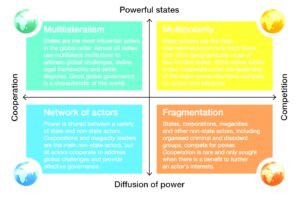 אינפוגרפיקה על חלוקת הכוח העולמית בין מדינות ושחקנים שונים, מפורקת לארבעה מודלים של שיתוף פעולה ותחרות.