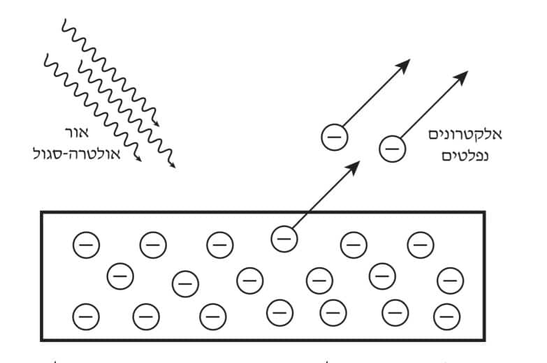 איור 3. האפקט הפוטו-אלקטרי. פגיעת אור, בתדירות מספיק גבוהה, על פני מתכת משחררת ממנה אלקטרונים