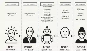 The chart shows the changing nature of human professions over time, in an era where artificial intelligence is taking a central role. From existing professions such as bookkeepers, consultants, and engineers, to the emergence of AI-based “agents” with new professions such as integration specialists and agent trainers, to future scenarios of systems management by humans – and perhaps even smarter entities. Each column represents a stage in time, with new roles replacing or being added to previous ones.