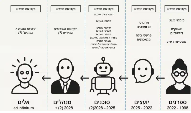 התרשים מציג את השתנות מקצועות האנוש לאורך זמן, בעידן שבו בינה מלאכותית תופסת תפקיד מרכזי. החל ממקצועות קיימים כמו ספרים, יועצים ומהנדסים, דרך הופעת "סוכנים" מבוססי AI עם מקצועות חדשים כמו מומחי אינטגרציה ומאמני סוכנים, ועד תרחישים עתידיים של ניהול מערכות על־ידי בני אדם – ואולי אף ישויות חכמות יותר. כל עמודה מייצגת שלב בזמן, עם תפקידים חדשים שמחליפים או מתווספים לקודמים.
