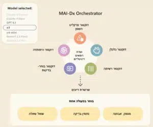 The MAI-Dx Orchestrator system combines digital doctors in the fields of economics, respiration, development, advocacy, and diagnosis, and performs smart coordination to schedule tests, terminate diagnoses, or provide medical responses.