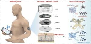 Click here for a multi-component health monitoring system with smart real-time electrochemical sensors.