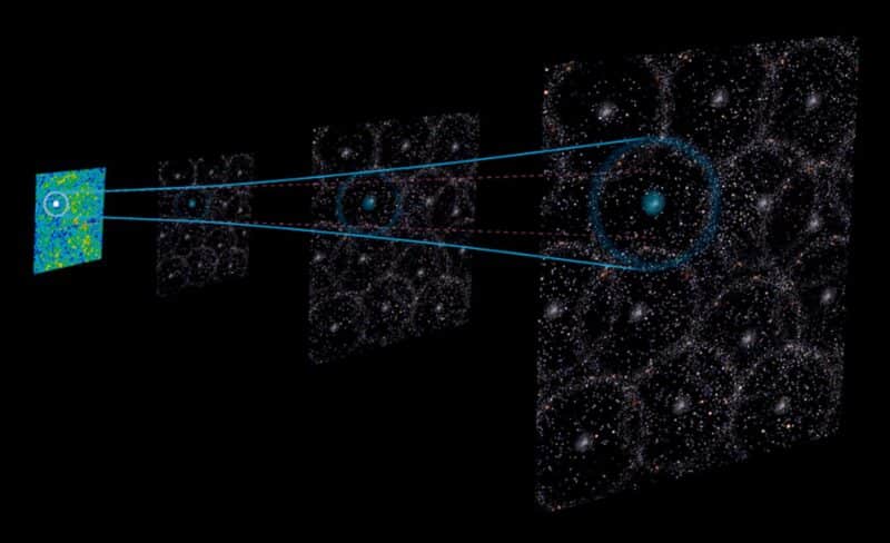 Baryon acoustic oscillations represent the sound of the Big Bang. Credit: Gabriela Secara, Perimeter Institute, CC BY-SA