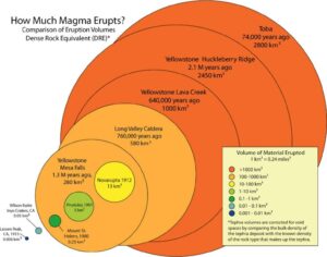تأثير الثورات البركانية الكبرى على التاريخ الجيولوجي والحالي للأرض. حقوق الصورة: برنامج المخاطر البركانية التابع لهيئة المسح الجيولوجي الأمريكية