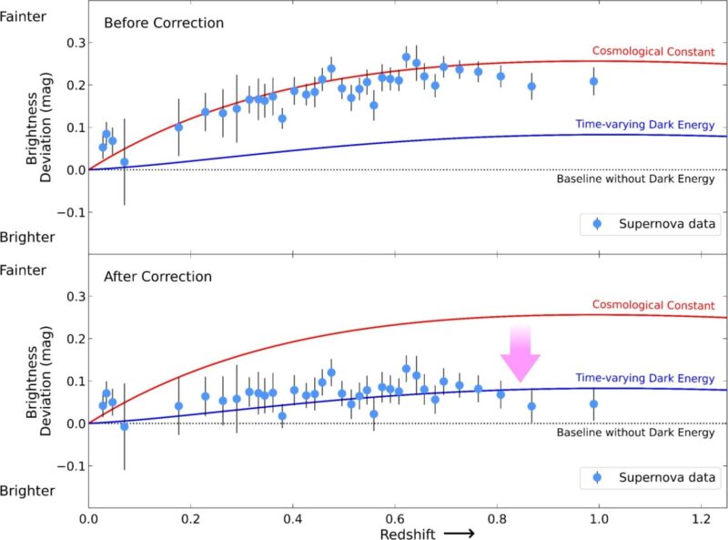 החוקרים השתמשו בסופרנובות מסוג Ia — דוגמת SN 1994D שנצפתה בגלקסיית NGC 4526 — כדי לבחון האם התפשטות היקום אכן החלה להאט. קרדיט:NASA/ESA, The Hubble Key Project Team and The High-Z Supernova Search Team