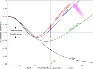 مخطط "بقايا هابل" قبل (أعلى) وبعد (أسفل) تصحيح انحياز العمر. بعد التصحيح، لم تعد مجموعة البيانات تدعم نموذج ΛCDM (الخط الأحمر مع الثابت الكوني)، ولكنها أكثر ملاءمة لنموذج الطاقة المظلمة المتغيرة بمرور الوقت، والذي يُفضله تحليل BAO فقط أو BAO+CMB (الخط الأزرق). حقوق الصورة: سون وآخرون.