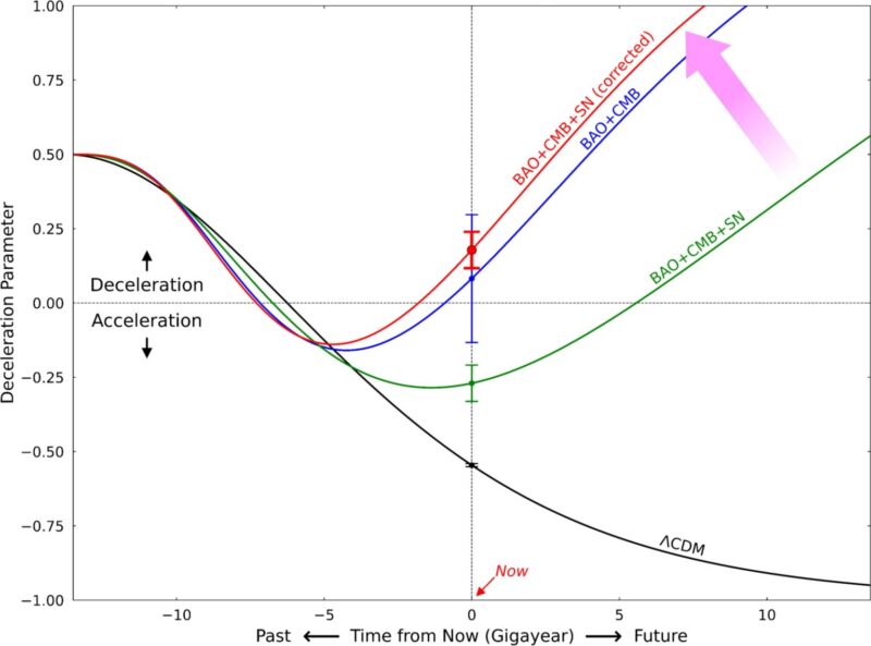 תרשים “שאריות האבל” לפני (למעלה) ואחרי (למטה) תיקון הטיית הגיל. לאחר התיקון, מערך הנתונים כבר אינו תומך במודל ΛCDM (קו אדום עם קבוע קוסמולוגי), אלא מתאים יותר למודל אנרגיה אפלה משתנה בזמן המועדף על-ידי ניתוח BAO בלבד או BAO+‏CMB  (קו כחול). קרדיט: Son et al..