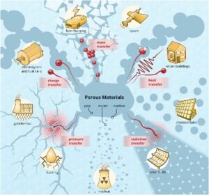 تُعدّ الهياكل المسامية أساسيةً للعديد من التطبيقات المتنوعة في قطاع الطاقة، بدءًا من الفضاء والمباني الذكية، مرورًا بالخلايا الشمسية والوقود الشمسي، وصولًا إلى الطاقة النووية وإنتاج الوقود وإنتاج الطاقة الحرارية الأرضية وخلايا الوقود والشحن السريع. ويوضح الباحثون في المقال أن التصميم الأمثل لهذه الهياكل شرطٌ أساسيٌّ لتحقيق تحسينات تكنولوجية واقتصادية وبيئية في قطاع الطاقة.