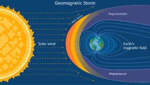 The impact of a solar storm on Earth - "space weather". Illustration: depositphotos.com