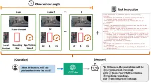 مخطط نظرة عامة على OmniPredict: نظام قائم على GPT-4o يجمع صور المشهد، واللقطات المقربة، والمربعات المحيطة، وسرعة المركبة لفهم السلوك المحتمل للمشاة. بناءً على التحليل، يُصنف السلوك إلى أربع فئات رئيسية: العبور، والحجب، والحركات، والنظرة. شرح الصورة: حقوق الصورة: د. سرينكانث ساريبالي، كلية الهندسة بجامعة تكساس إيه آند إم. DOI: 10.1016/j.compeleceng.2025.110741