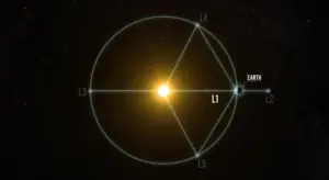 محاكاة لخمس نقاط لاغرانجية في نظام الشمس والأرض. عند هذه النقاط، تتوازن قوى الجاذبية للجسمين الكبيرين، مما يسمح للمركبة الفضائية بالحفاظ على موقعها بأقل قدر من الوقود. توفر النقطة L1 رصدًا مستمرًا للشمس، وبدءًا من عام 2025، ستعمل ثلاث بعثات لدراسة فيزياء الشمس هناك: مرصد IMAP التابع لناسا، ومرصد كاروثرز الجيولوجي-كورونا، وقمر SWFO-L1 التابع للإدارة الوطنية للمحيطات والغلاف الجوي (NOAA). حقوق الصورة: مختبر الصور المفاهيمية التابع لناسا / كريستوفر كيم