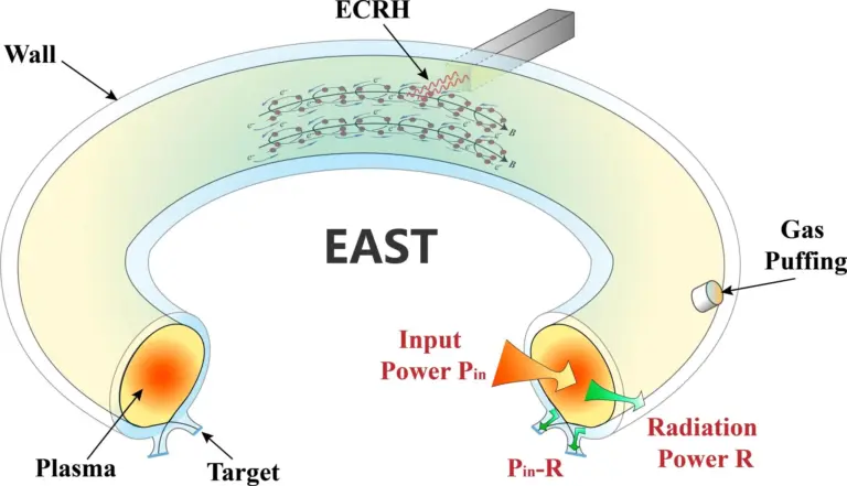 כיתוב איור:המחשה סכמטית של הפעלת הטוקאמק EAST במהלך התנעה אוהמית בסיוע חימום תהודת ציקלוטרון אלקטרונים(ECRH-assisted Ohmic start-up) . קרדיט: נינג יאן.