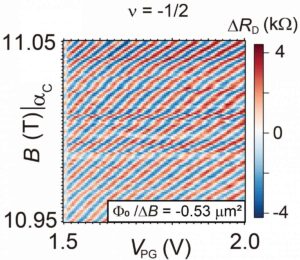 نمط التداخل الناتج عن مرور موجة من الأيونات السالبة حول جزيرة تحتوي على مجال مغناطيسي، ثم التقائها مجدداً بالموجة الأصلية. ومن خلال دراسة انحدارات الأهداب في هذا النمط، استنتج العلماء أن شحنة تعادل نصف إلكترون تحيط بالجزيرة.