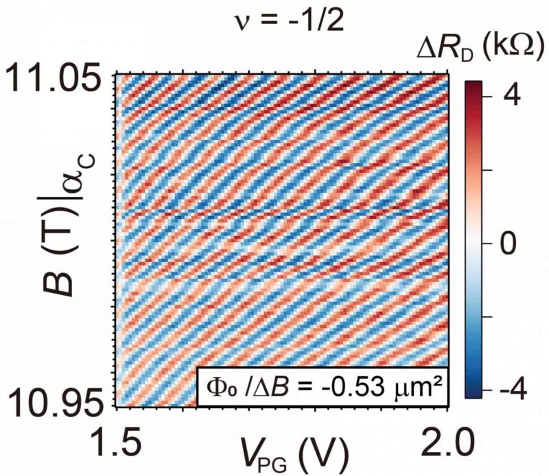 תבנית ההתאבכות שהתקבלה כאשר גל של אניון הקיף אי המכיל שדה מגנטי ואז נפגש שוב עם הגל המקורי. משיפועי הפסים בתבנית זו למדו המדענים כי מטען של חצי אלקטרון מקיף את האי