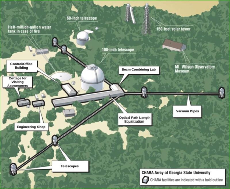 מערך CHARA שבמצפה הר וילסון בדרום קליפורניה. ששת הטלסקופים של המערך מסודרים לאורך שלוש זרועות. האור מכל טלסקופ מועבר דרך צינורות ריק למעבדה המרכזית של שילוב הקרניים. קרדיט: Georgia State University/The CHARA Array