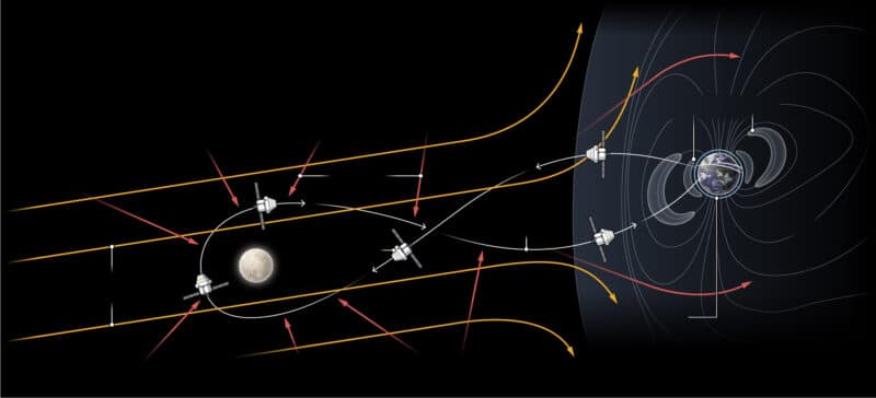 رسم توضيحي لمسار مركبة أرتميس 2 الفضائية، مع توضيح عدم وجود حماية من الإشعاع في معظم مسارها. أ. فيشر/ساينس