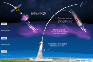 Atmospheric layers: The region where the plume was measured is above the stratosphere, a range where processes also indirectly affect ozone chemistry and the radiation balance. Credit: NOAA