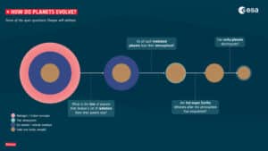 مراحل تكوين الكواكب، بعد اكتشافات CHAOPS. رسم توضيحي لوكالة الفضاء الأوروبية