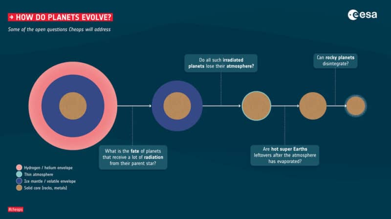שלבי היווצרות כוכבי לכת, בעקבות הגילויים של CHAOPS. איור ESA