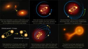 A step-by-step explanation of why planets orbiting a binary star system eventually enter an unstable orbit and are ejected. Muhammad Farhat/University of California, Berkeley