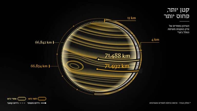 מעבר “מאחורי” צדק: חסימה ועיקום של אות הרדיו מאפשרים מדידה מדויקת יותר של צורת כוכב הלכת.