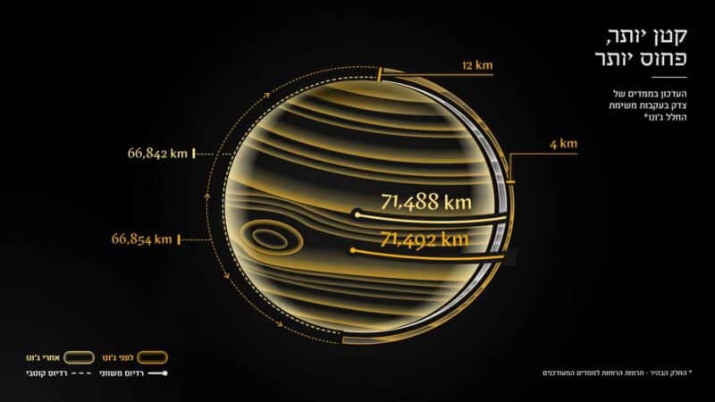 מעבר “מאחורי” צדק: חסימה ועיקום של אות הרדיו מאפשרים מדידה מדויקת יותר של צורת כוכב הלכת.