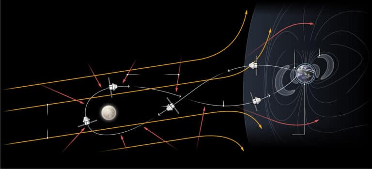 המחשת מסלול החללית ארטמיס 2 ואת העדר ההגנה מקרינה במרבית המסלול A. Fisher/Science