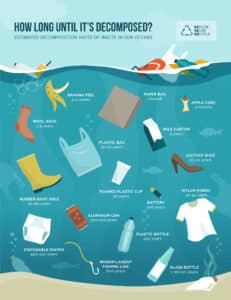 How long it will take for each type of plastic waste to decompose in the ocean. Illustration: depositphotos.com