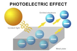 التأثير الكهروضوئي. رسم توضيحي: depositphotos.com