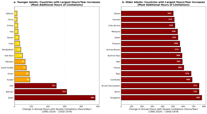 השפעת המספר הגדל של שעות חמות על בריאות צעירים ומבוגרים במדינות חמות. מתוך המחקר