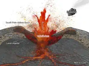 رسم تخطيطي يوضح كيف أدى الاصطدام الذي شكّل حوض القطب الجنوبي-أيتكن إلى تغيير قشرة القمر ووشاحه، مما تسبب في فقدان المواد المتطايرة خلال الحدث. حقوق الصورة: رسم توضيحي من إعداد البروفيسور هينغ-سي تيان