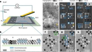 طور باحثون من جامعة تل أبيب طريقة للتحكم الدقيق والفعال من حيث الطاقة في بنية تكديس الجرافين، باستخدام جزر نانوية تنزلق فيها طبقات المادة بالنسبة لبعضها البعض وتغير خصائصها الإلكترونية.
