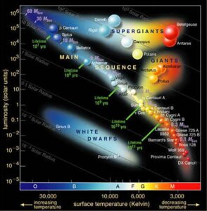 HR diagram used to classify stars. Credit: ESO