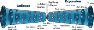 Diagram of a contracting universe undergoing a cosmic jump, leaving behind remnant black holes