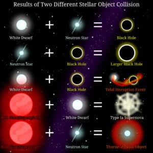 Different types of star binary mergers and their results. Illustration: depositphotos.com