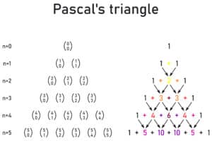 Pascal was the first to study the properties of the pattern in depth and even linked it to probability theory. Pascal's Triangle | Illustration: depositphotos.com.