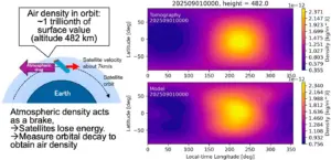 1,200 Starlink satellites were used to map the density of the thermosphere